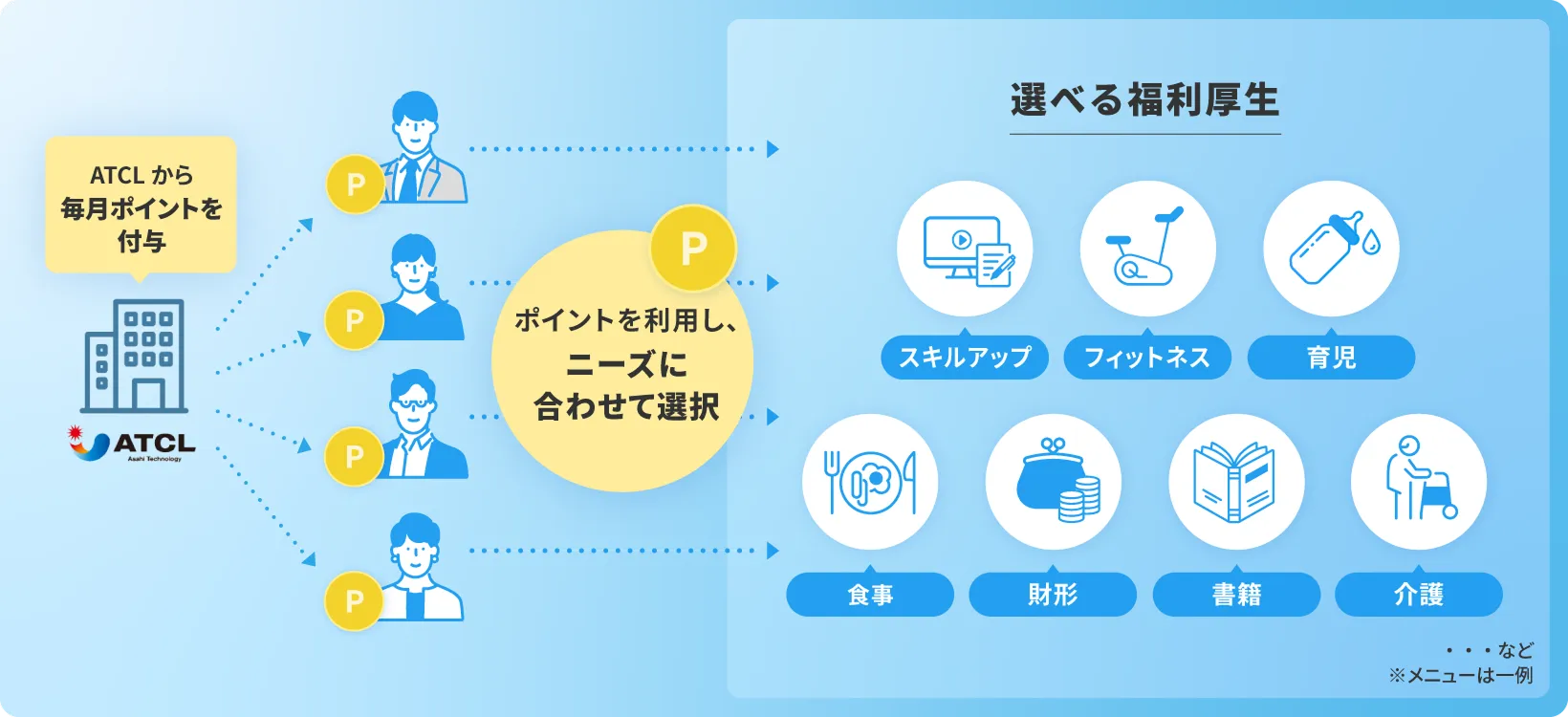 ATCLから毎月ポイントを付与 ポイントを利用し、ニーズに合わせて選択 選べる福利厚生