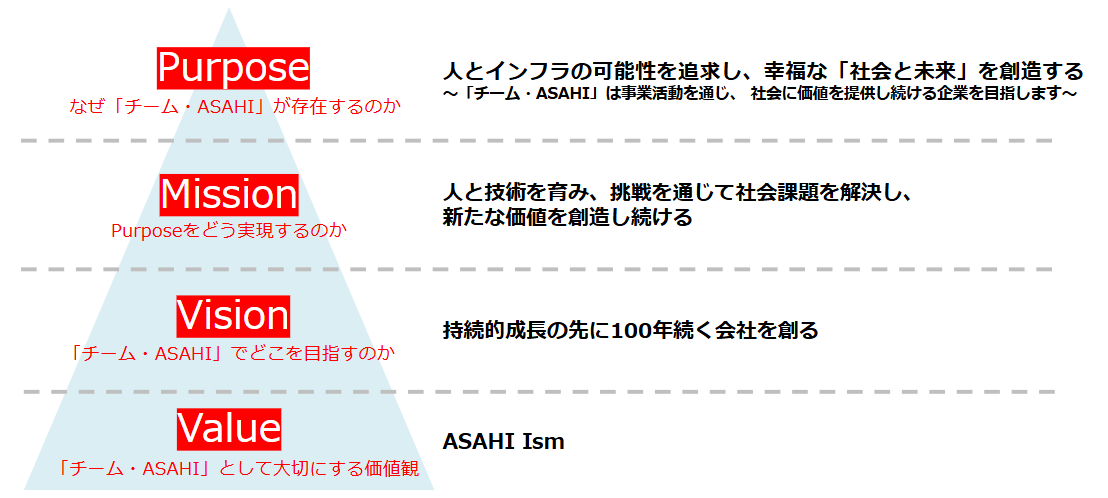 中期経営指針「Vision3.1」への移行に伴い、経営理念体系「PMVV」を一部刷新　〜パーパスに『人とインフラの可能性を追求し、幸福な「社会と未来」を創造する』を掲げる〜
